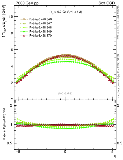 Plot of gaps_mc in 7000 GeV pp collisions