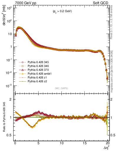 Plot of gaps_mc in 7000 GeV pp collisions