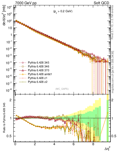 Plot of gaps_mc in 7000 GeV pp collisions