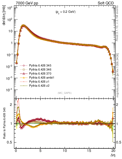 Plot of gaps_mc in 7000 GeV pp collisions