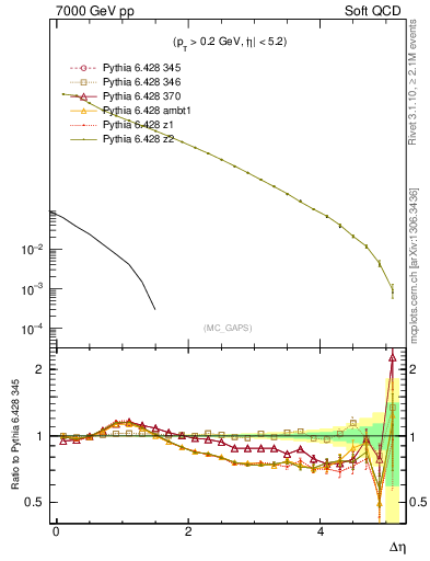 Plot of gaps_mc in 7000 GeV pp collisions