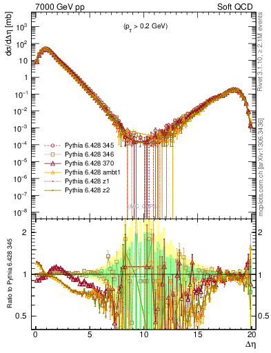 Plot of gaps_mc in 7000 GeV pp collisions