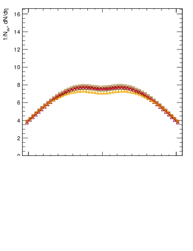 Plot of gaps_mc in 7000 GeV pp collisions