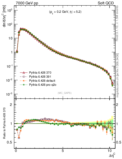 Plot of gaps_mc in 7000 GeV pp collisions