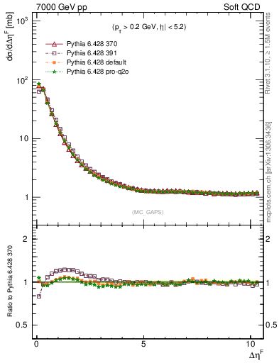 Plot of gaps_mc in 7000 GeV pp collisions