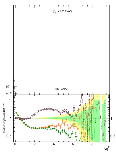 Plot of gaps_mc in 7000 GeV pp collisions