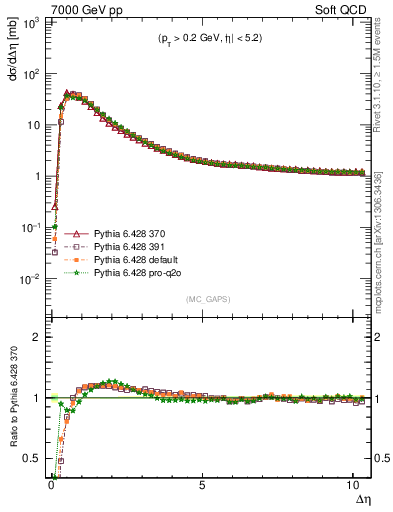 Plot of gaps_mc in 7000 GeV pp collisions