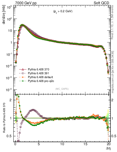 Plot of gaps_mc in 7000 GeV pp collisions