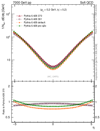 Plot of gaps_mc in 7000 GeV pp collisions