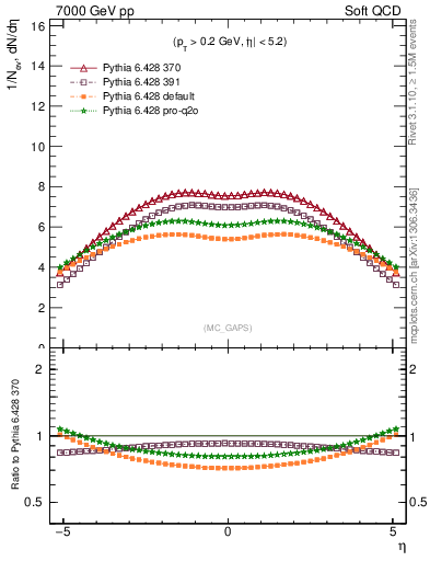 Plot of gaps_mc in 7000 GeV pp collisions