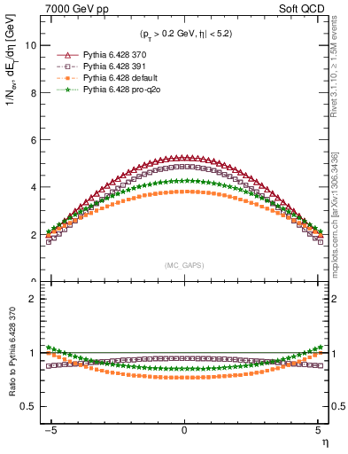 Plot of gaps_mc in 7000 GeV pp collisions