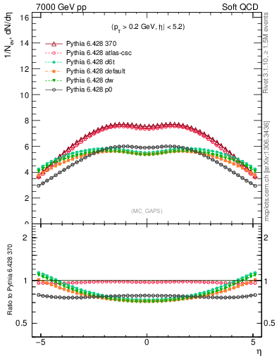 Plot of gaps_mc in 7000 GeV pp collisions