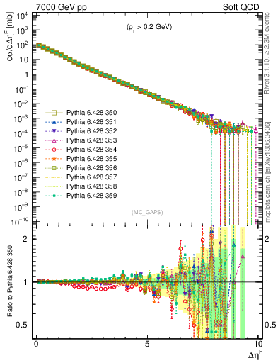 Plot of gaps_mc in 7000 GeV pp collisions