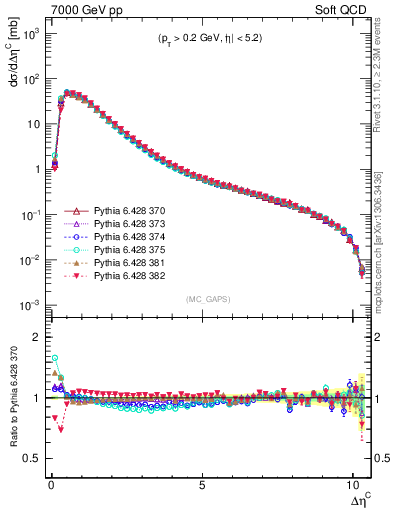Plot of gaps_mc in 7000 GeV pp collisions