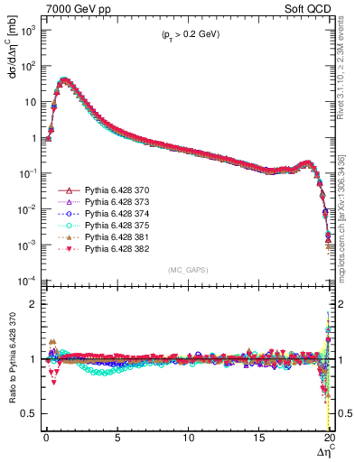 Plot of gaps_mc in 7000 GeV pp collisions