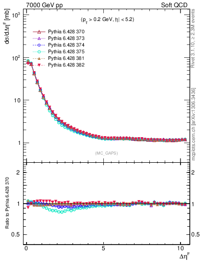 Plot of gaps_mc in 7000 GeV pp collisions