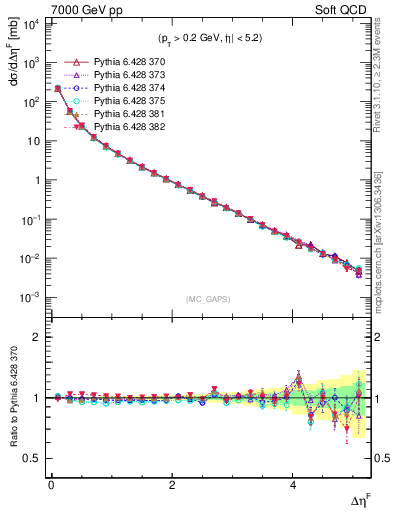 Plot of gaps_mc in 7000 GeV pp collisions