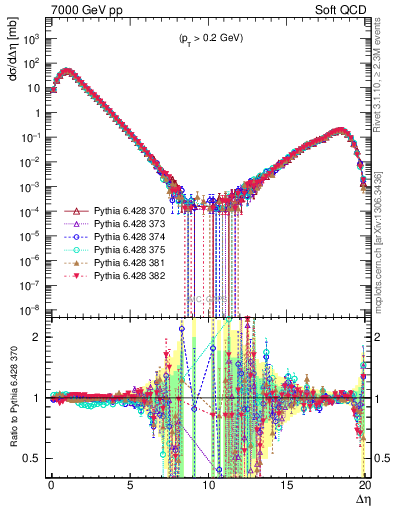 Plot of gaps_mc in 7000 GeV pp collisions