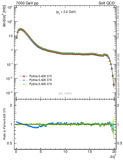 Plot of gaps_mc in 7000 GeV pp collisions