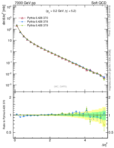 Plot of gaps_mc in 7000 GeV pp collisions