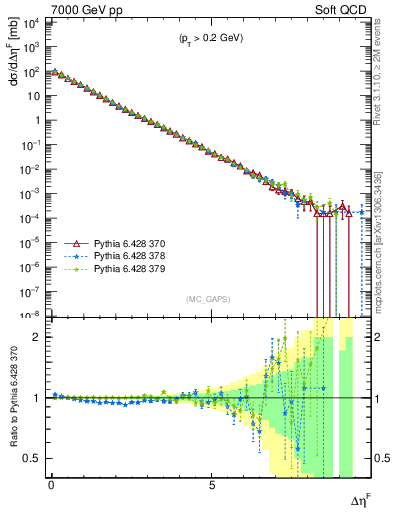 Plot of gaps_mc in 7000 GeV pp collisions