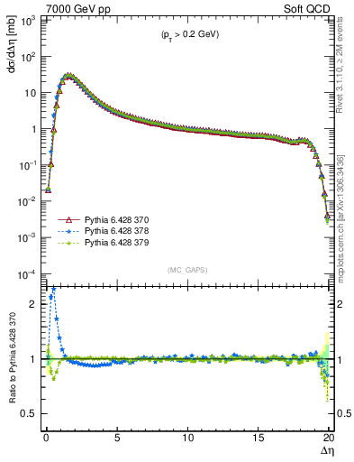 Plot of gaps_mc in 7000 GeV pp collisions