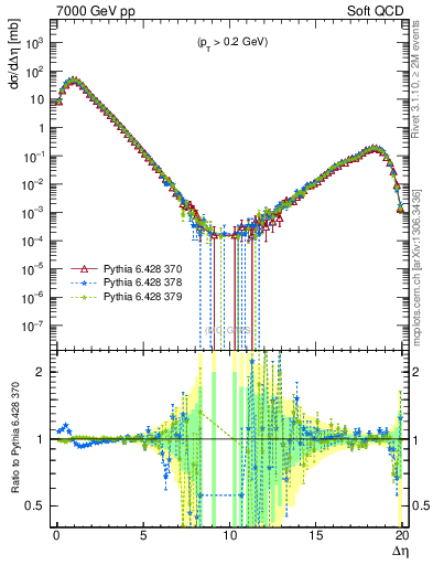 Plot of gaps_mc in 7000 GeV pp collisions