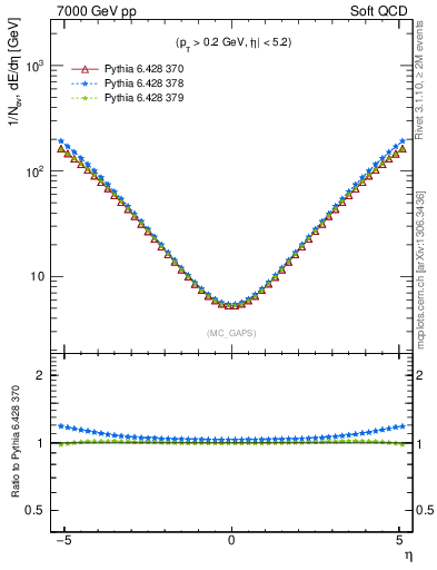 Plot of gaps_mc in 7000 GeV pp collisions