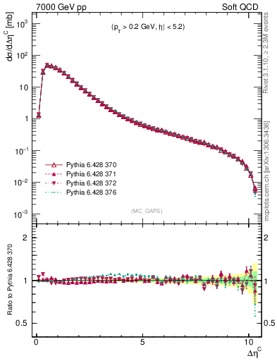 Plot of gaps_mc in 7000 GeV pp collisions