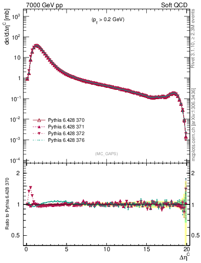 Plot of gaps_mc in 7000 GeV pp collisions
