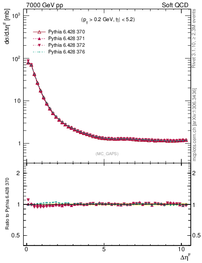 Plot of gaps_mc in 7000 GeV pp collisions