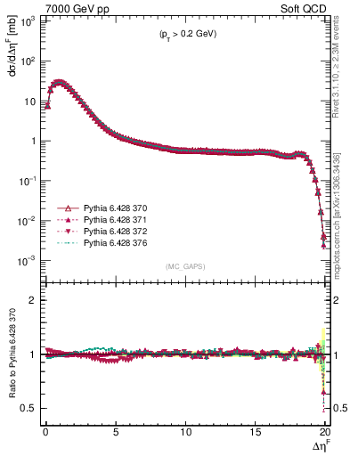 Plot of gaps_mc in 7000 GeV pp collisions