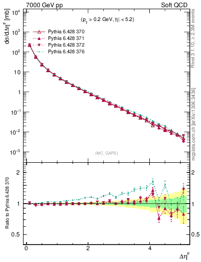 Plot of gaps_mc in 7000 GeV pp collisions