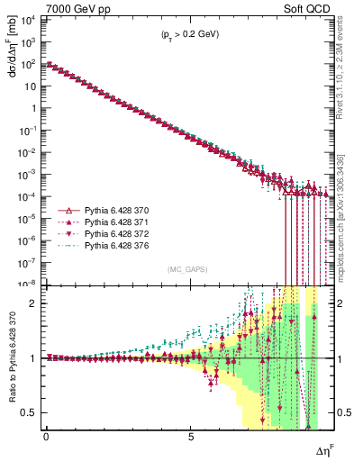 Plot of gaps_mc in 7000 GeV pp collisions