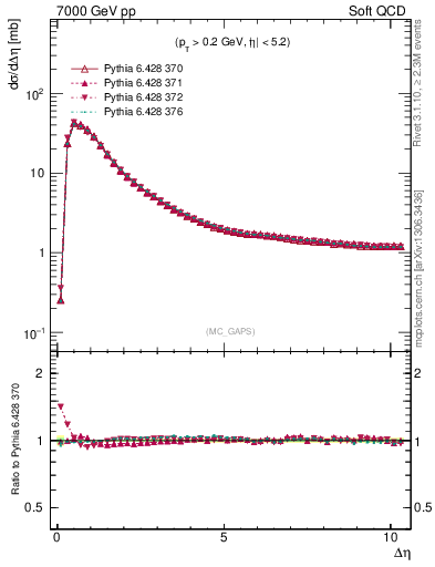 Plot of gaps_mc in 7000 GeV pp collisions