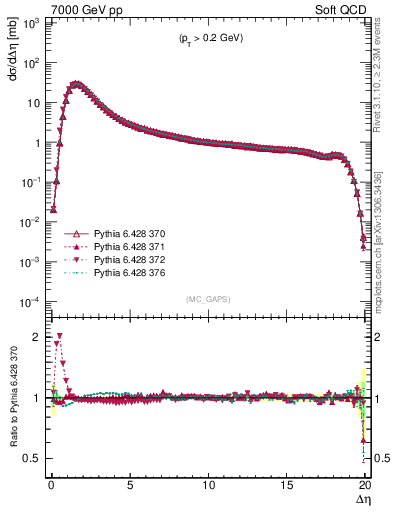 Plot of gaps_mc in 7000 GeV pp collisions