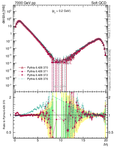 Plot of gaps_mc in 7000 GeV pp collisions