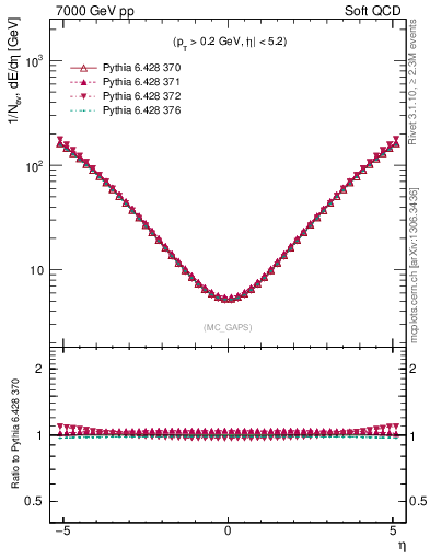 Plot of gaps_mc in 7000 GeV pp collisions