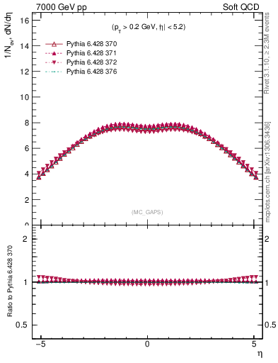Plot of gaps_mc in 7000 GeV pp collisions