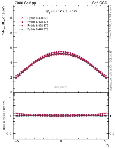 Plot of gaps_mc in 7000 GeV pp collisions