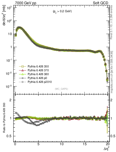 Plot of gaps_mc in 7000 GeV pp collisions