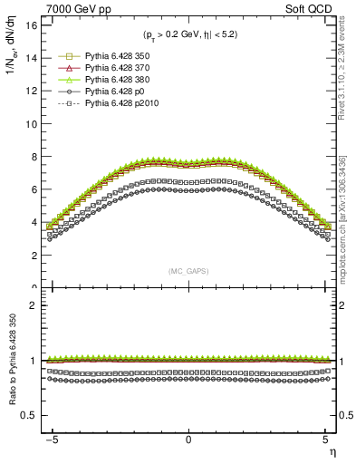 Plot of gaps_mc in 7000 GeV pp collisions