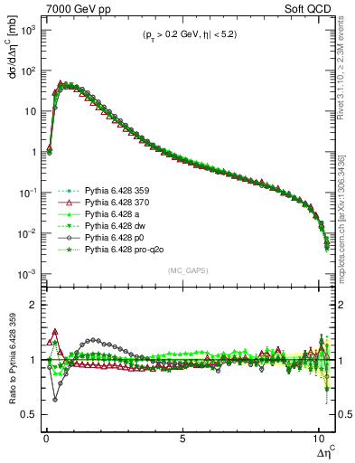 Plot of gaps_mc in 7000 GeV pp collisions