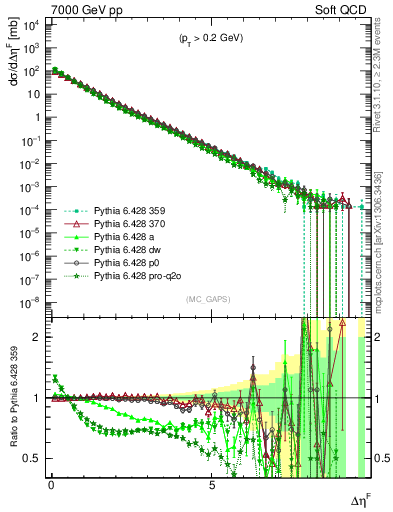 Plot of gaps_mc in 7000 GeV pp collisions