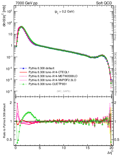 Plot of gaps_mc in 7000 GeV pp collisions