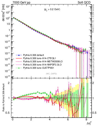 Plot of gaps_mc in 7000 GeV pp collisions
