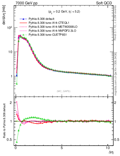Plot of gaps_mc in 7000 GeV pp collisions