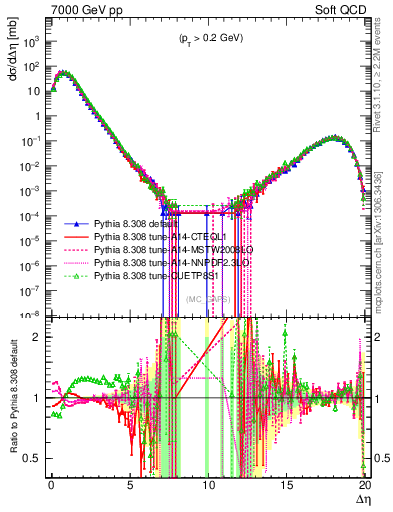 Plot of gaps_mc in 7000 GeV pp collisions