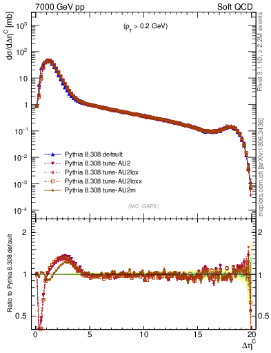 Plot of gaps_mc in 7000 GeV pp collisions