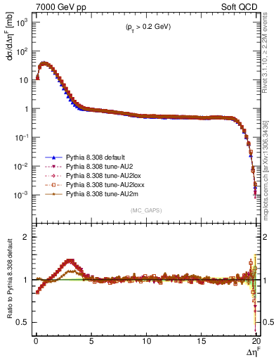Plot of gaps_mc in 7000 GeV pp collisions